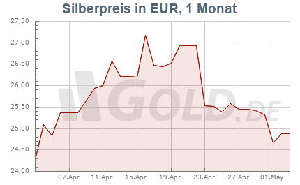 Silberkurs in EUR, 1 Monat