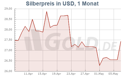 Silberkurs in USD, 1 Monat
