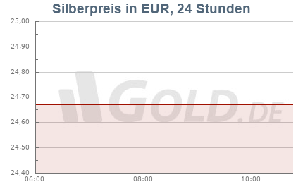 Silberkurs in Euro EUR, 24 Stunden