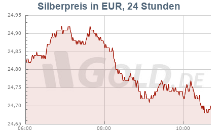 Silberkurs in EUR, 24 Stunden