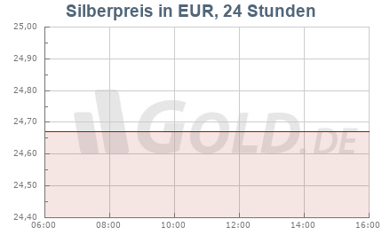 Silberkurs in EUR, 24 Stunden