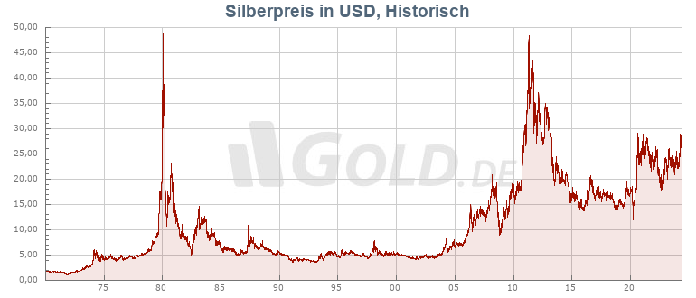 Historischer Silberkurs in USD