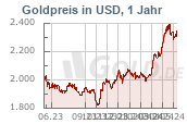 Goldkurs in Dollar USD, 1 Jahr
