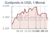 Goldkurs in Dollar USD, 1 Monat