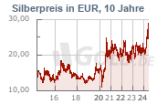 Historischer Silberkurs in Euro EUR