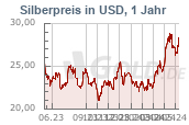 Silberkurs and Dollar USD, 1 Jahr