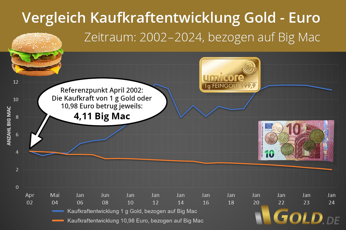Сравнение покупательной способности золота евро