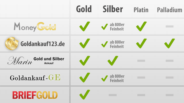 Goldankauf im Test, Erfahrungen und Vergleich auf Gold.de