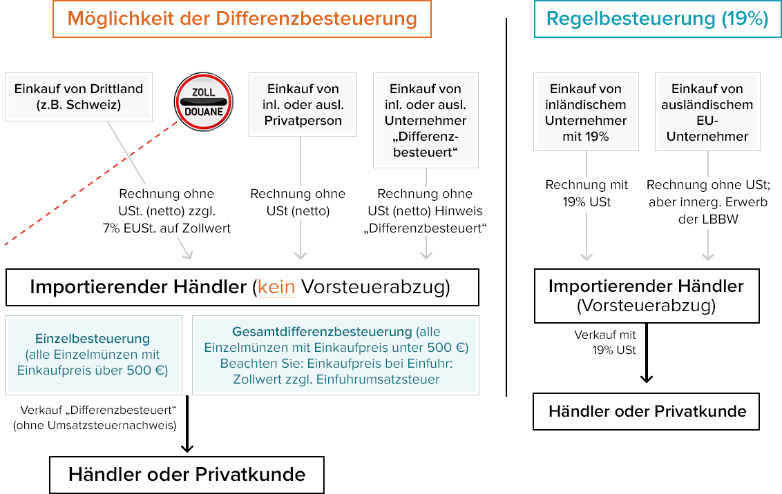 Möglichkeiten der Differenzbesteuerung