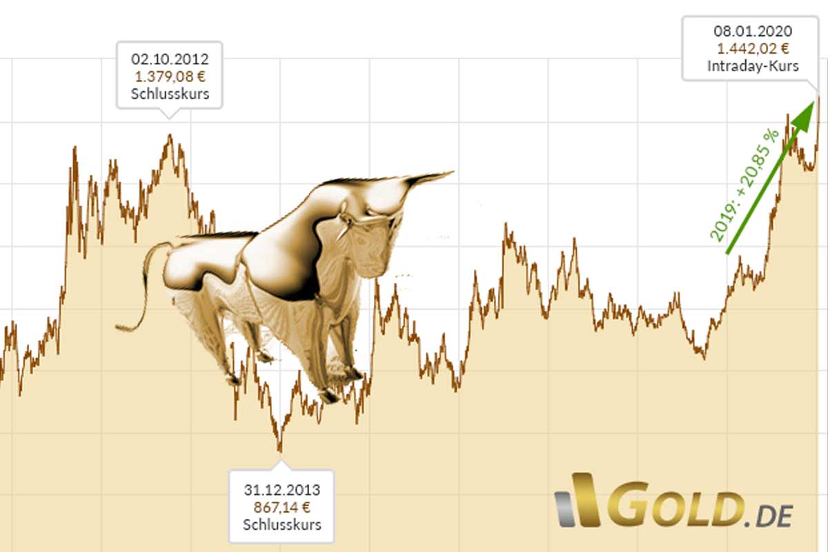 Neues Allzeithoch beim Goldpreis in Euro