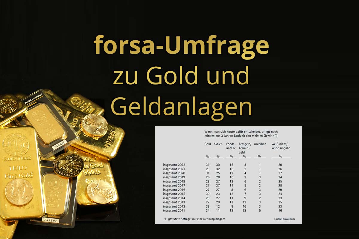 forsa-Umfrage: Gold wird als Geldanlage immer attraktiver