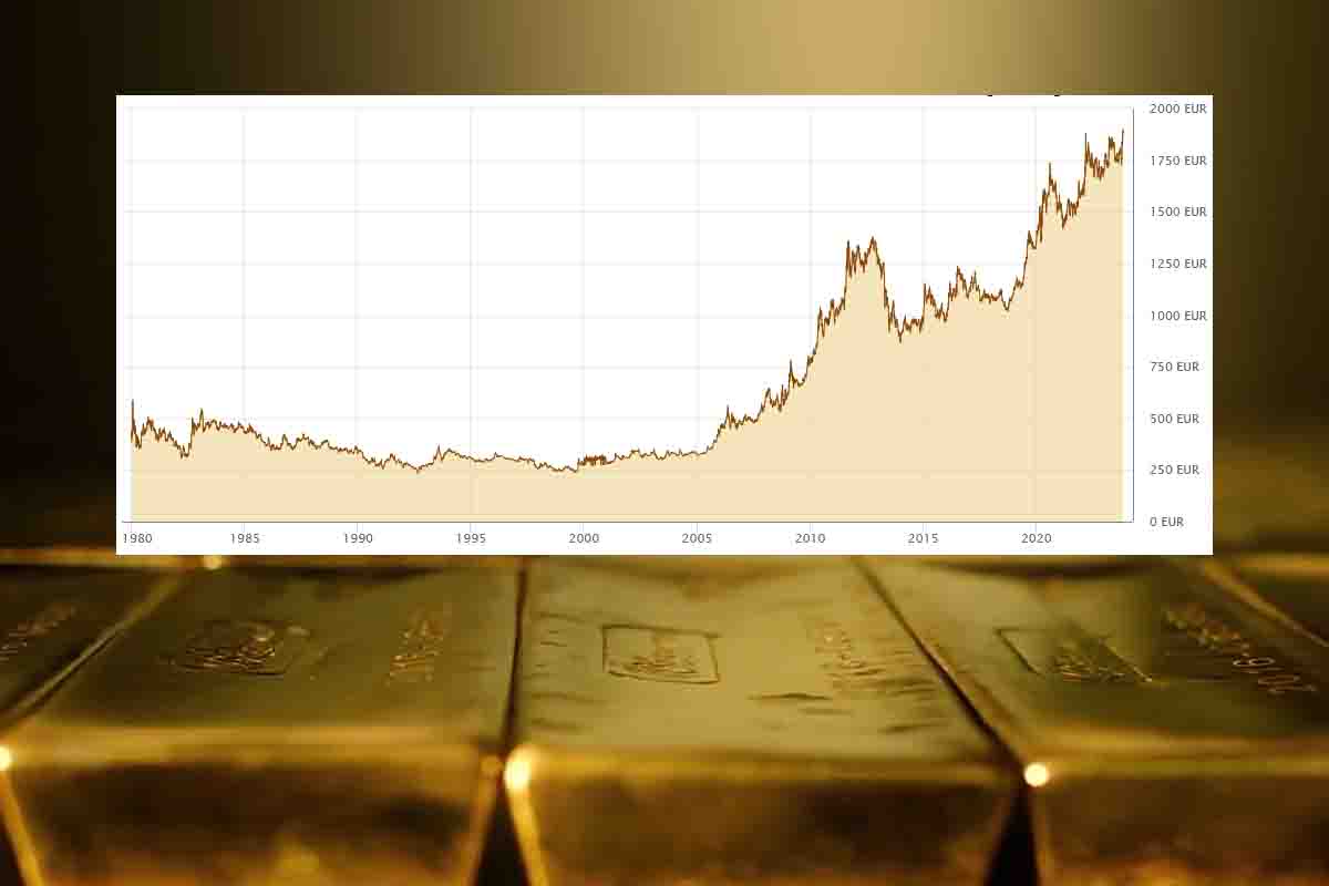 Gold – seit Generationen der „sicherste Hafen“?