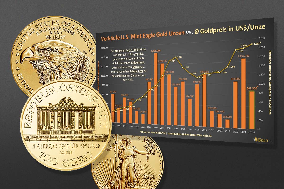 Gold- & Silber-Münzen & Barren: Kaum produziert, schon verkauft