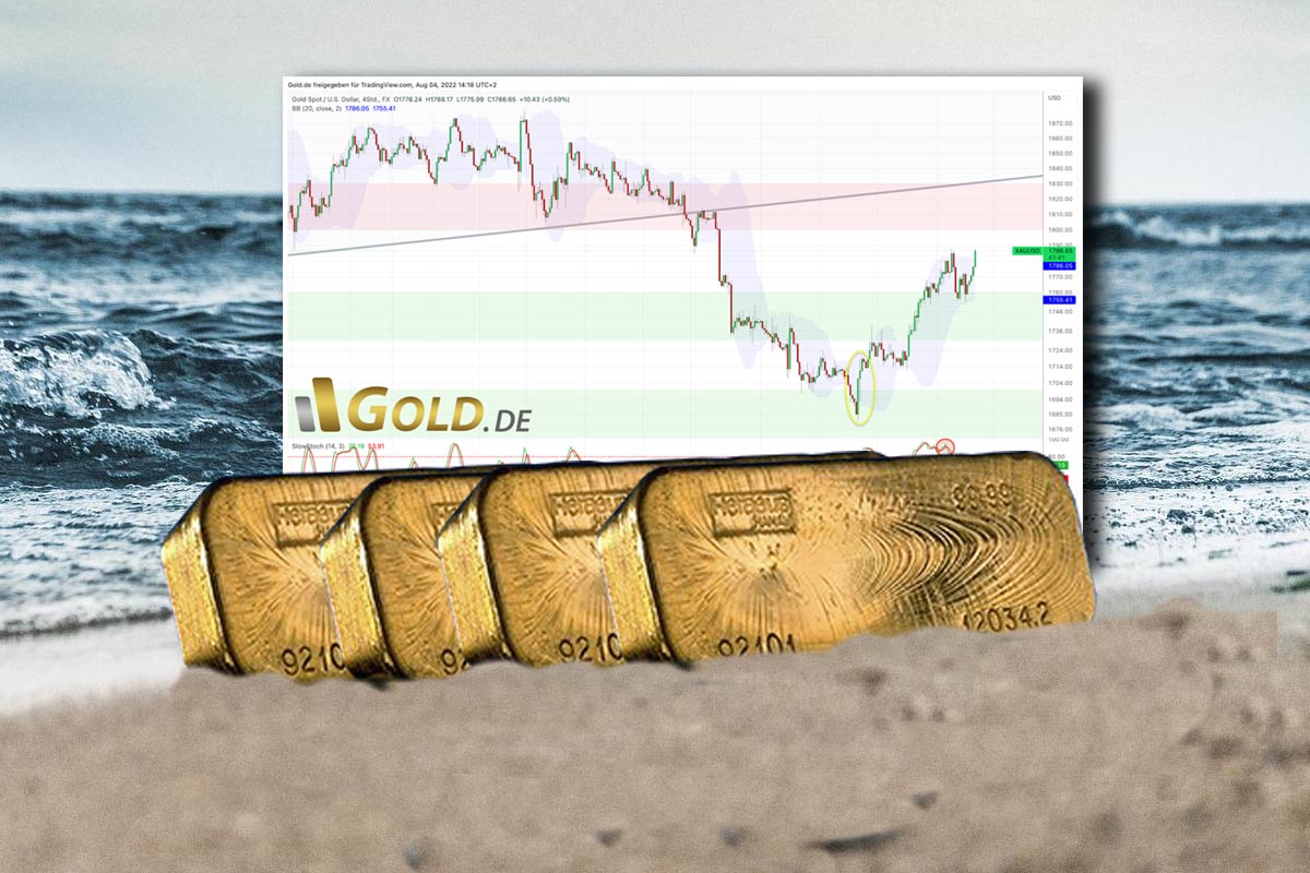 Gold – Sommerrally startet mit vielversprechendem Momentum