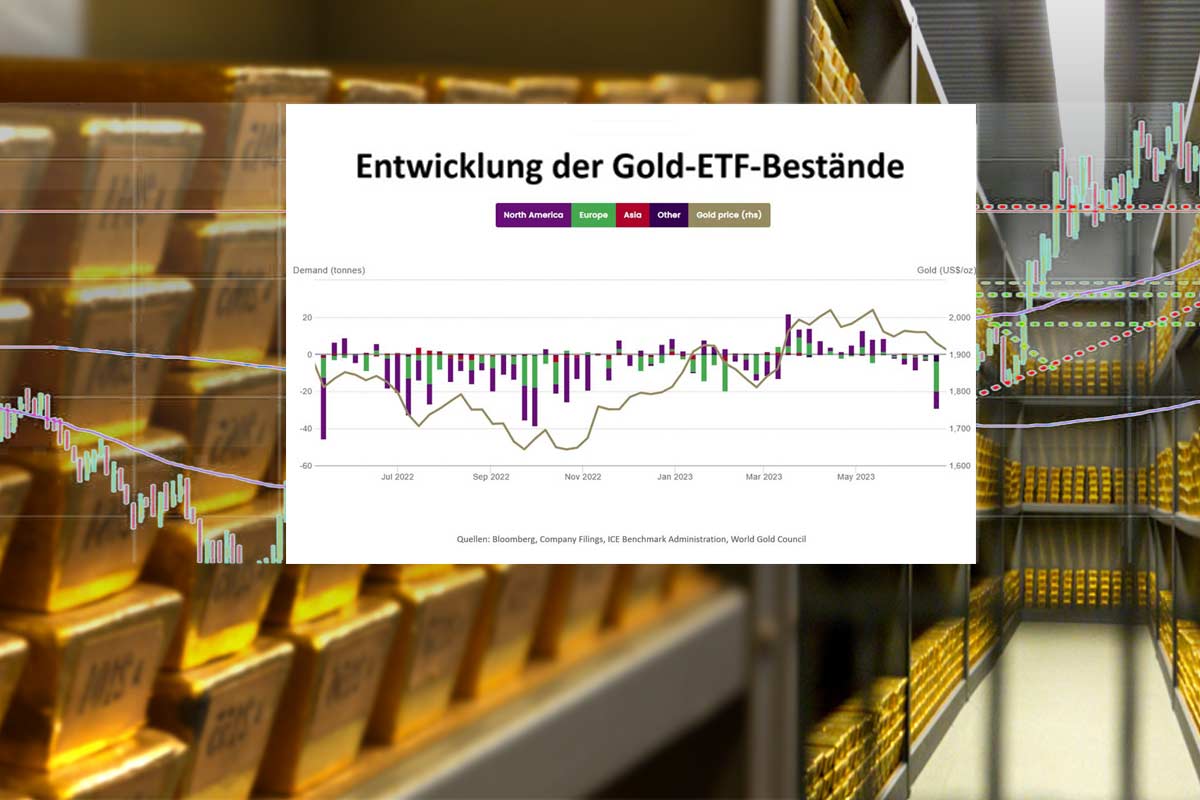 Goldnachfrage Q2‘23: 1.255 Tonnen bzw. 7,0 Prozent über Vorjahr
