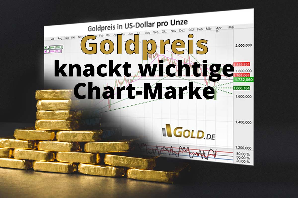 Goldpreis knackt über Ostern wichtige Chart-Marke