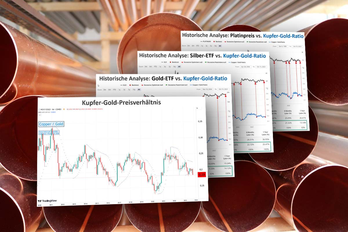 Kupfer-Gold-Ratio günstig für Edelmetalle und Minen