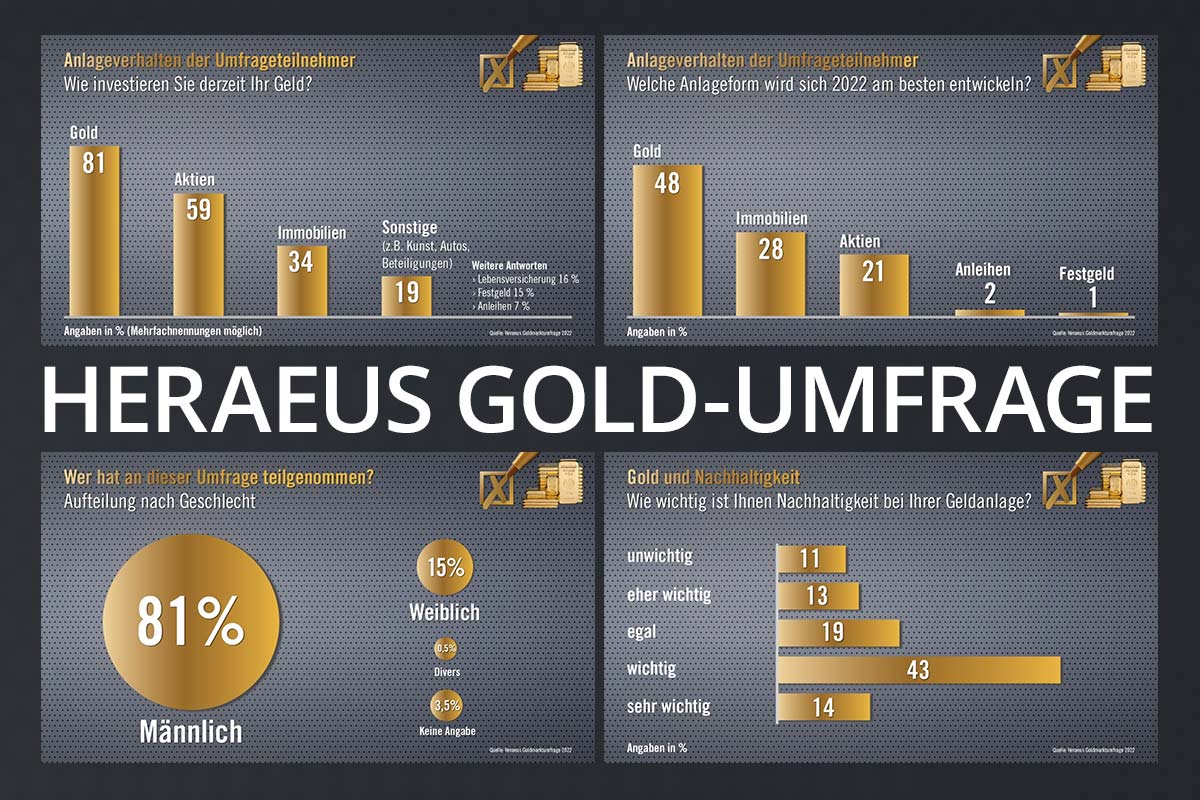 Heraeus-Umfrage: Über 80 % der Deutschen besitzen Gold