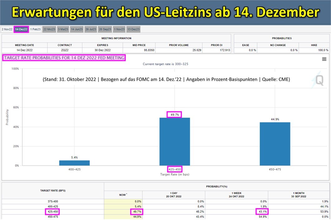 Erwartungen Leitzinsen