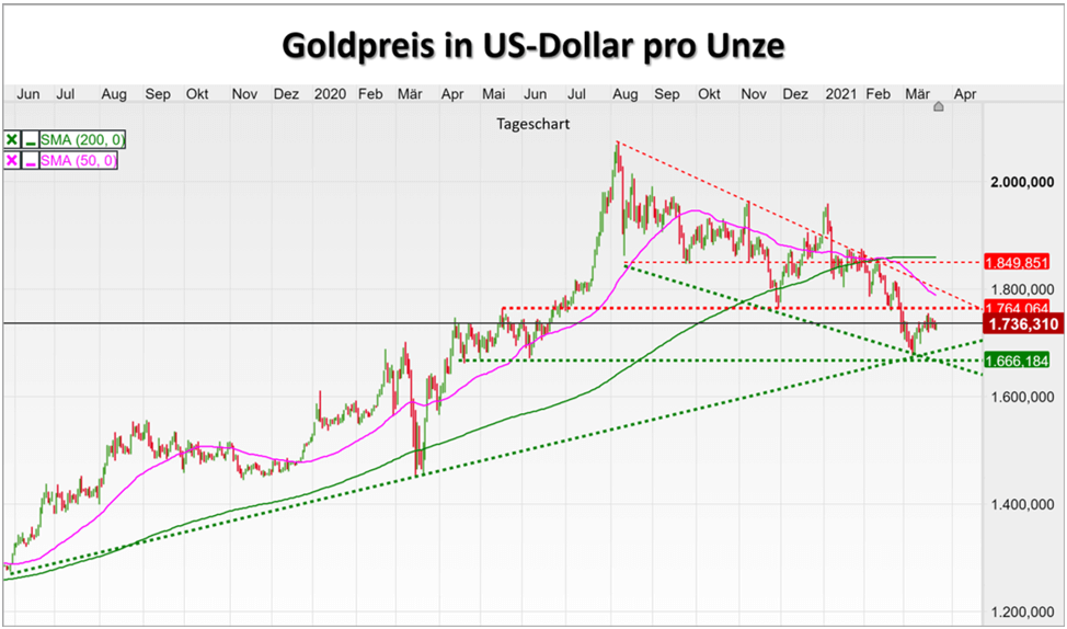 Goldpreis in US-Dollar pro Feinunze