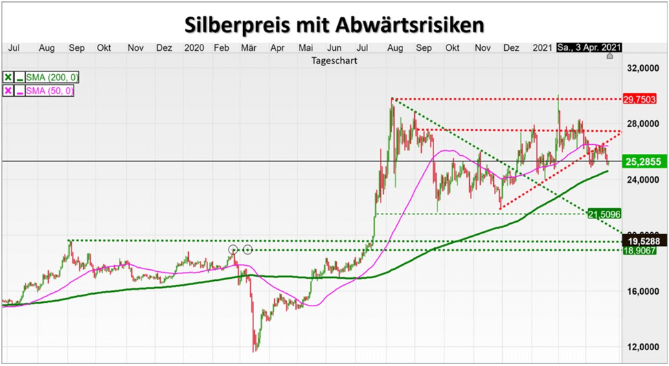 Silberpreis mit Abwärtsrisiken