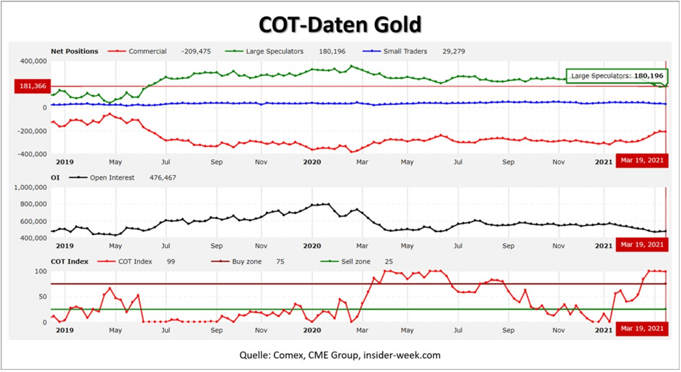 COT-Daten Gold