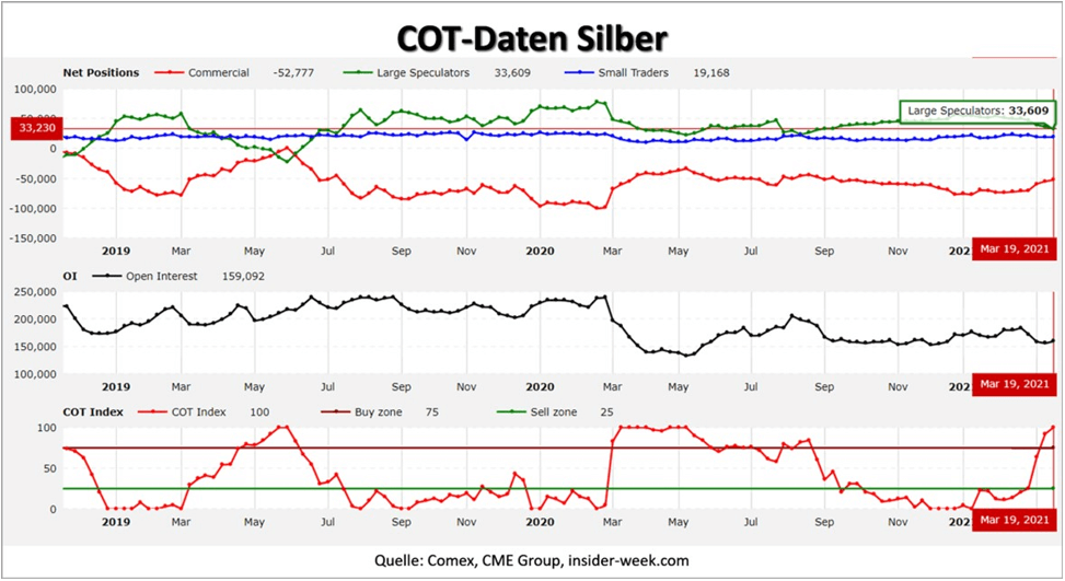 COT-Daten Silber