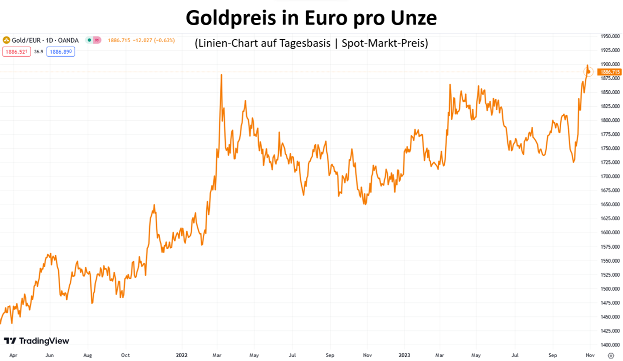 Goldpreis in Euro pro Unse