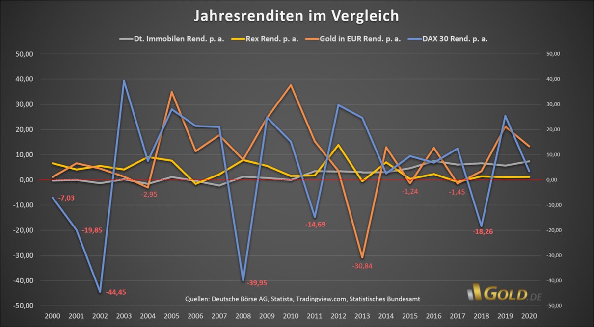 Renditen im Vergleich: Aktien, Gold, Immobilien, Anleihen