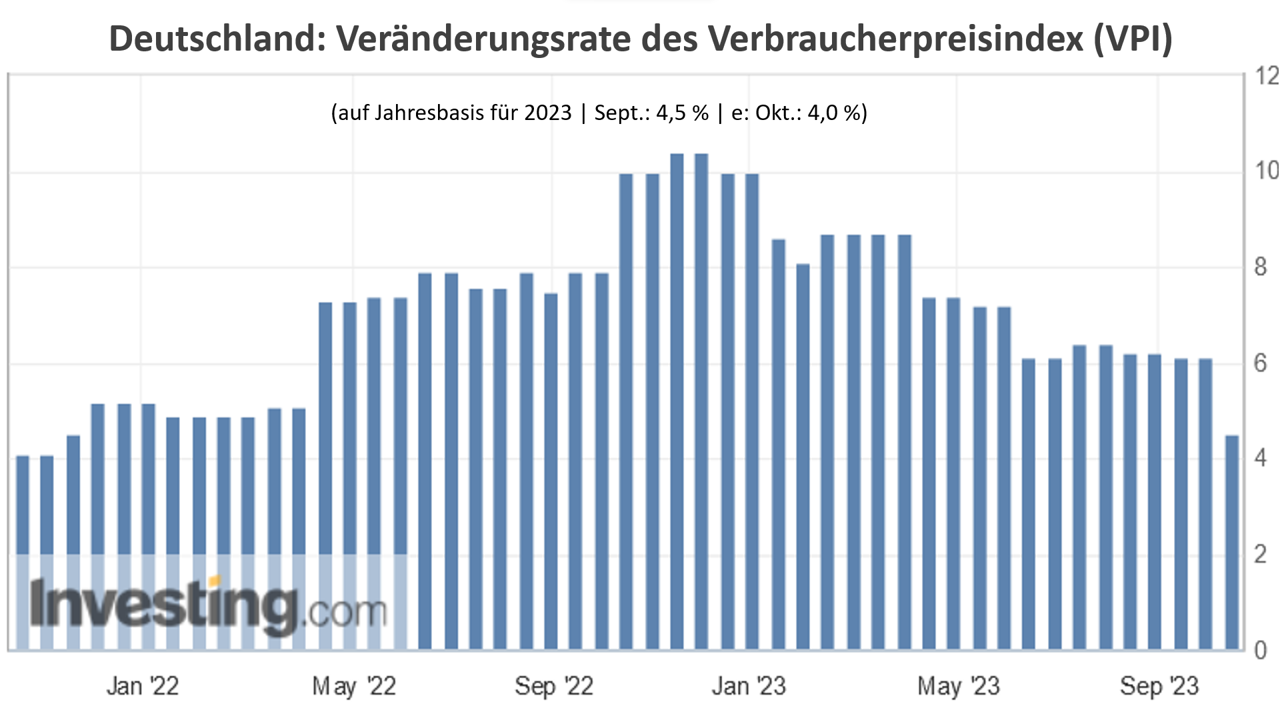 Deutschland: Veränderungsrate des Verbraucherpreisindex