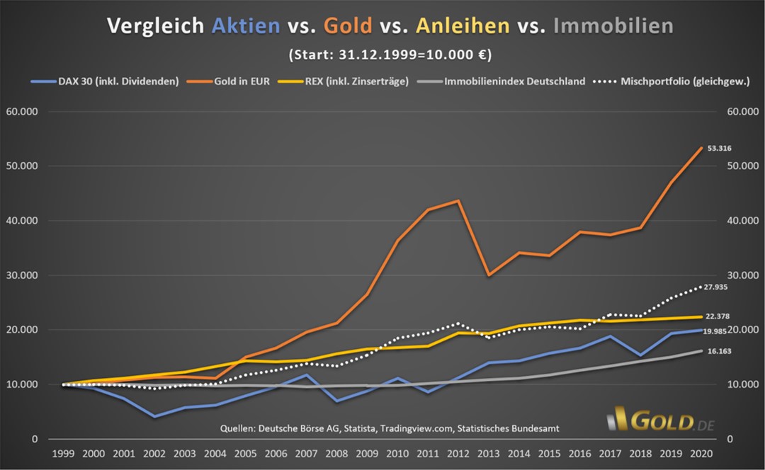 Vergleich Aktien vs Gold vs Anleihen