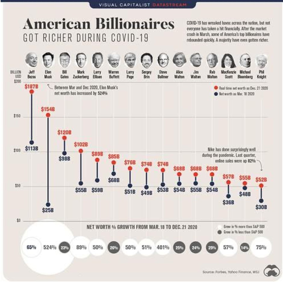 american-billionaires-richer-during-covid-19