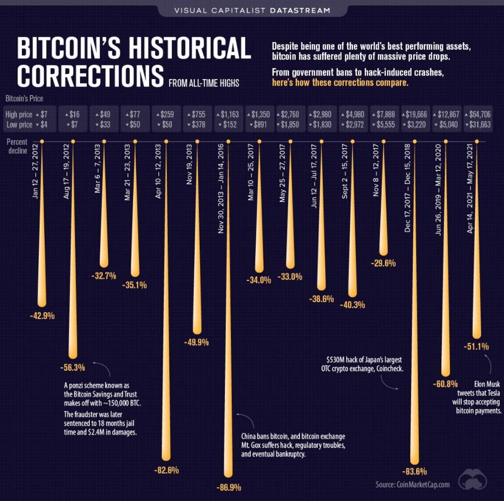 Bitcoins Historical Corrections