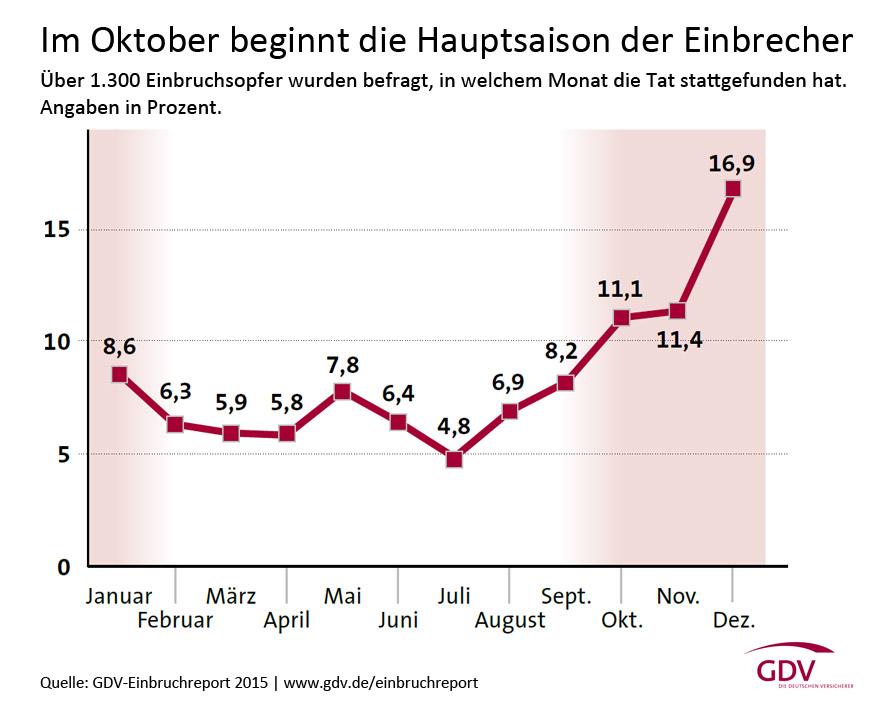 In diesen Monaten gibt es am meisten Einbrüche