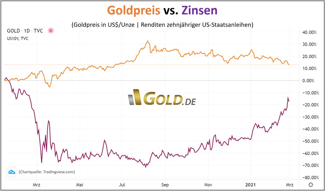 Goldpreis vs. Zinsen
