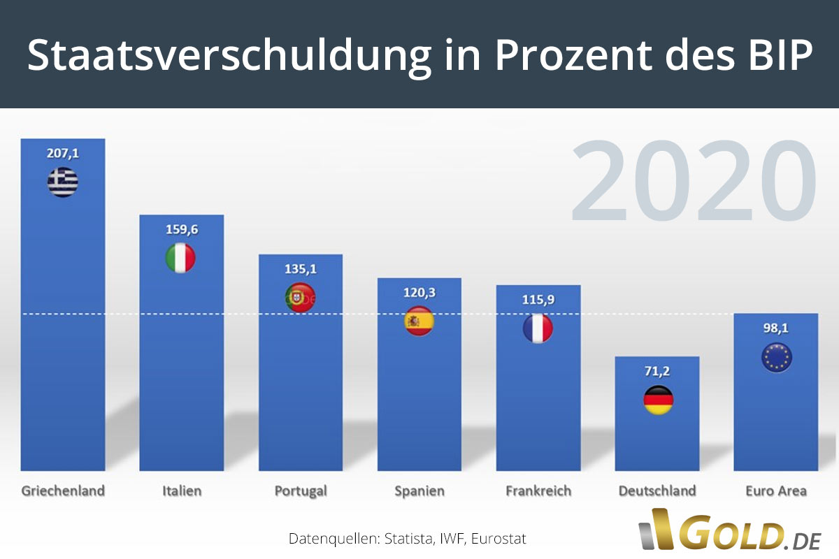 Staatsverschuldung in Prozent des BIP 2020