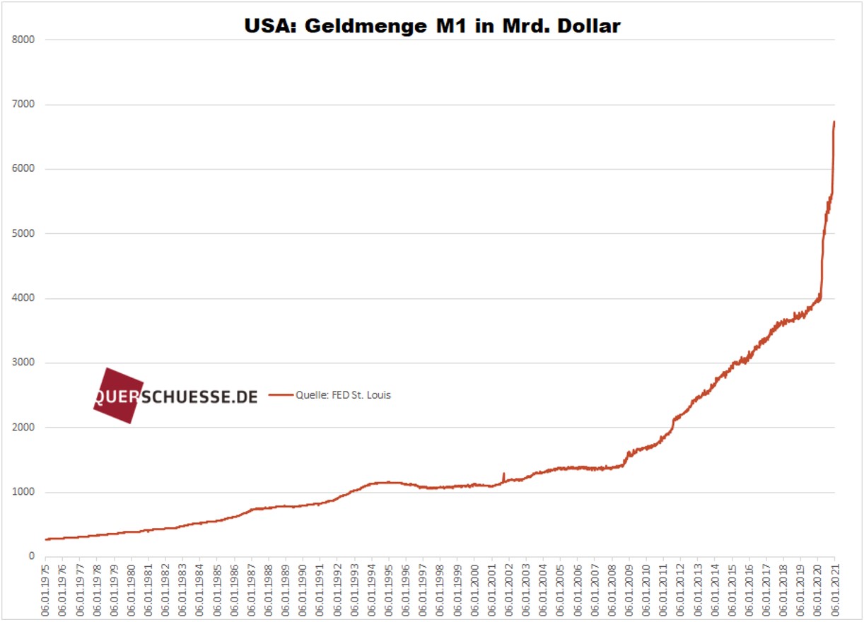 usa-geldmenge-m1-in-mrd-dollar