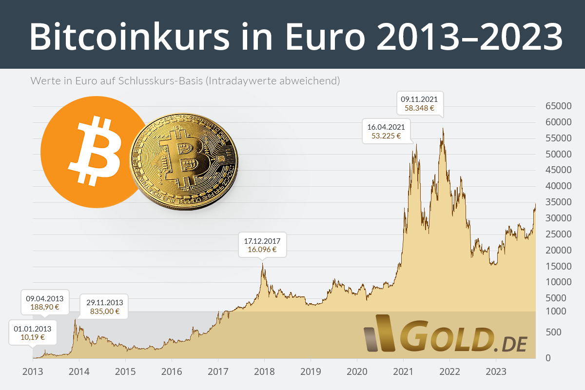 kurs bitcoin euro