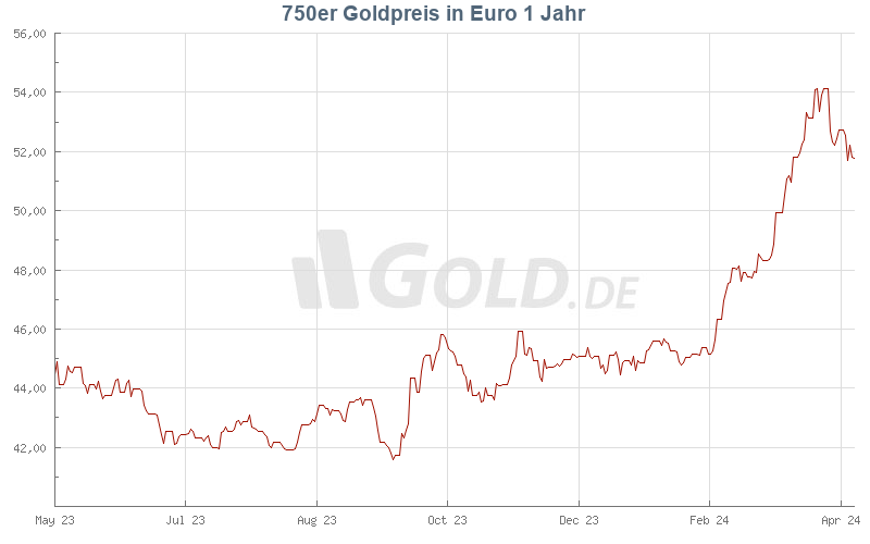 goldpreis gramm euro 750