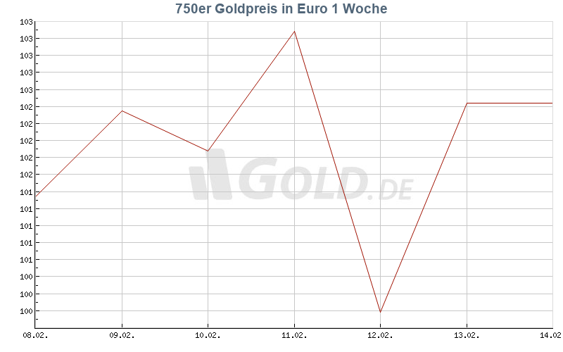 Goldpreis 750 Pro Gramm In Euro Aktuell 750er Goldpreis in Gramm vergleichen & verkaufen