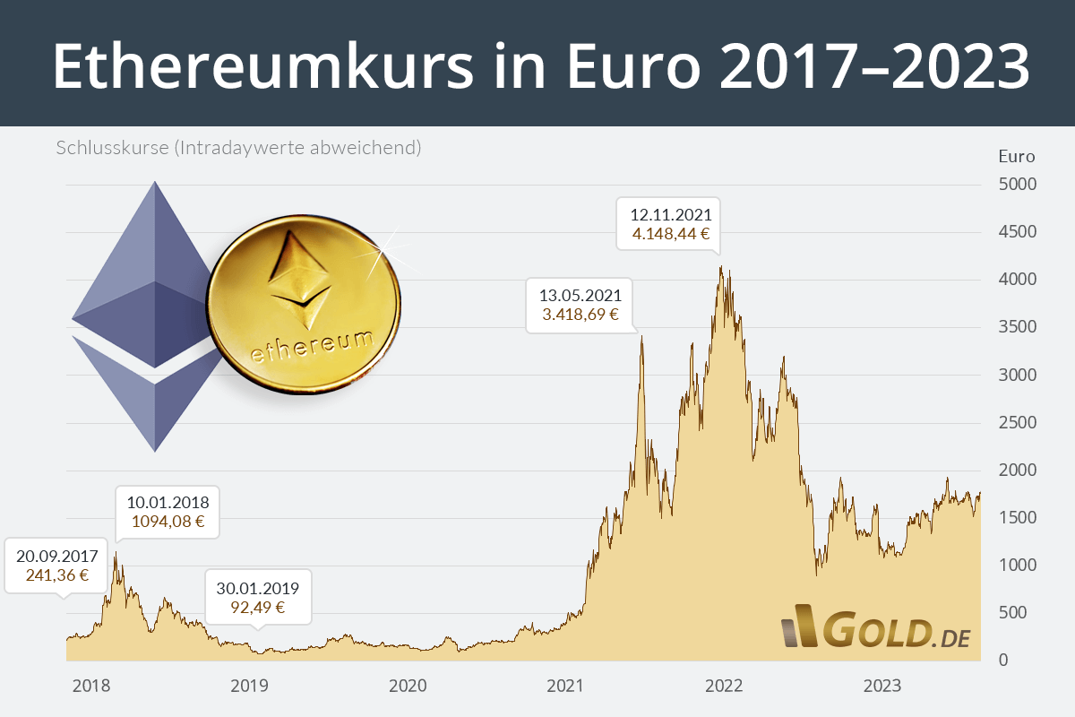 ethereum 2021 investieren 500 euro in bitcoin investieren