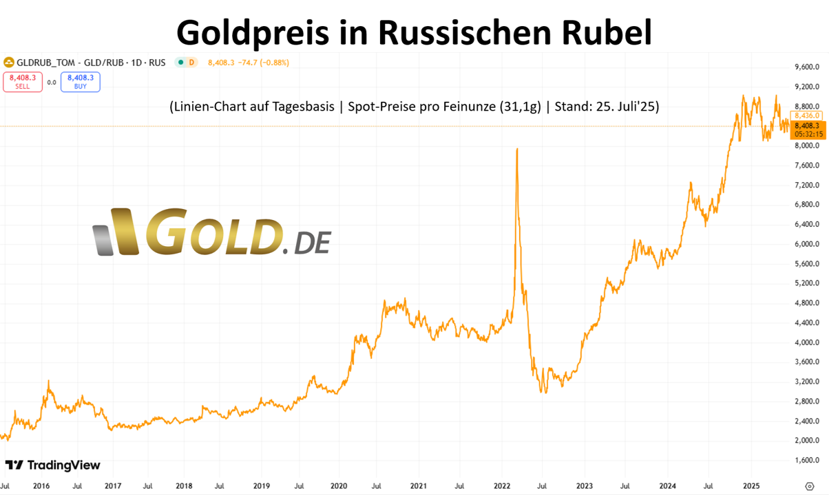 Goldpreis in Rubel