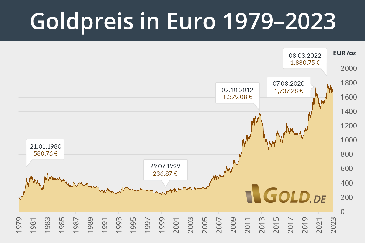 Goldpreis aktuell in Euro und US Dollar