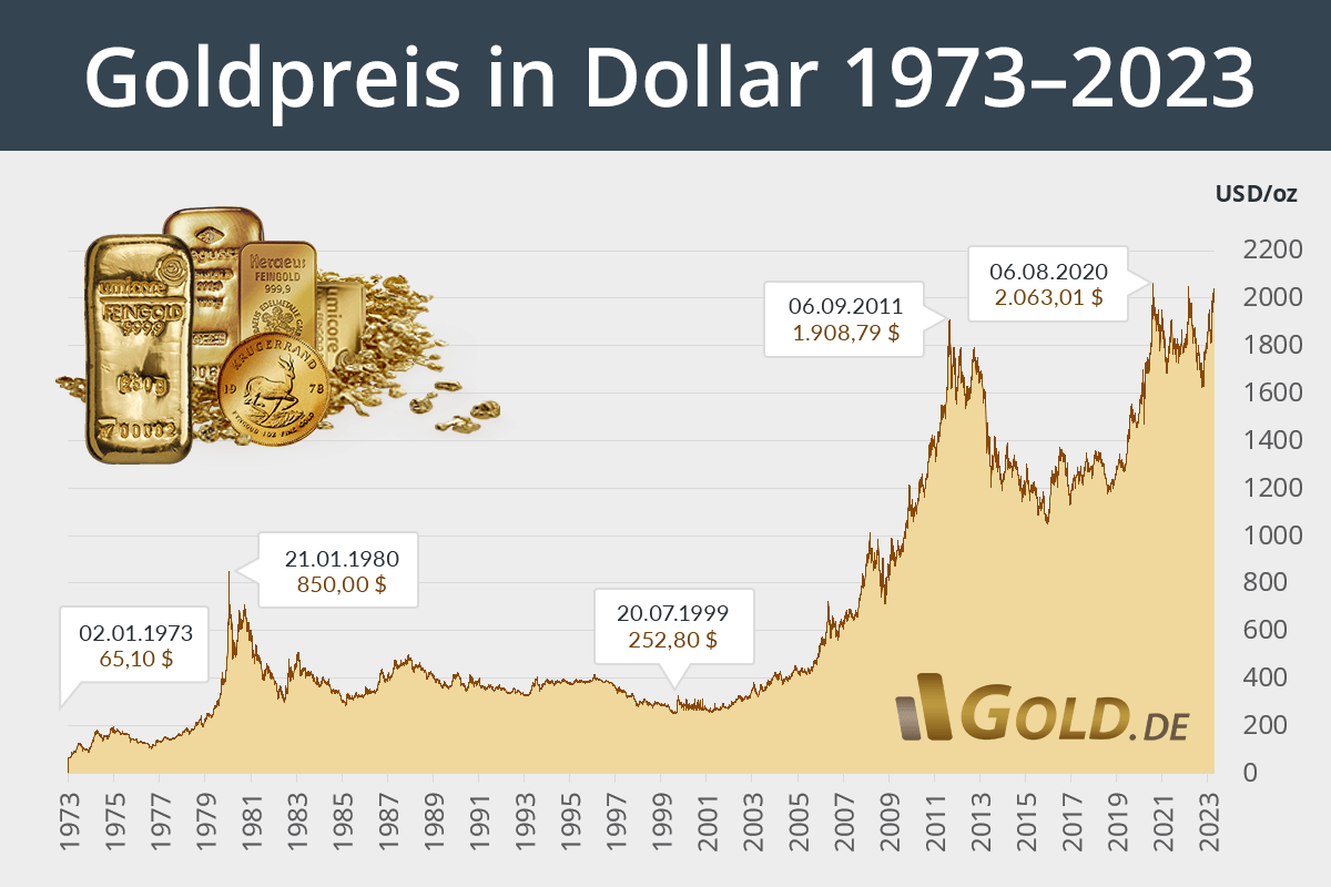 Goldpreis aktuell in Euro und US Dollar