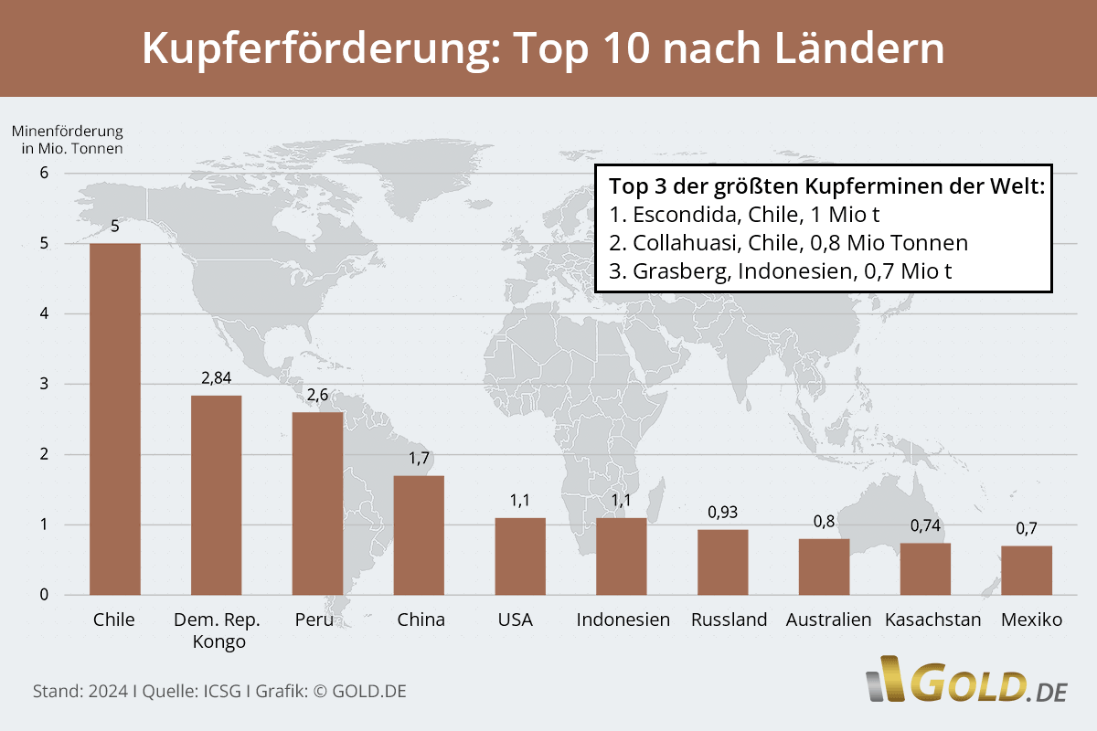 Kupferförderung: Top 10 nach Ländern, größte Kupferminen