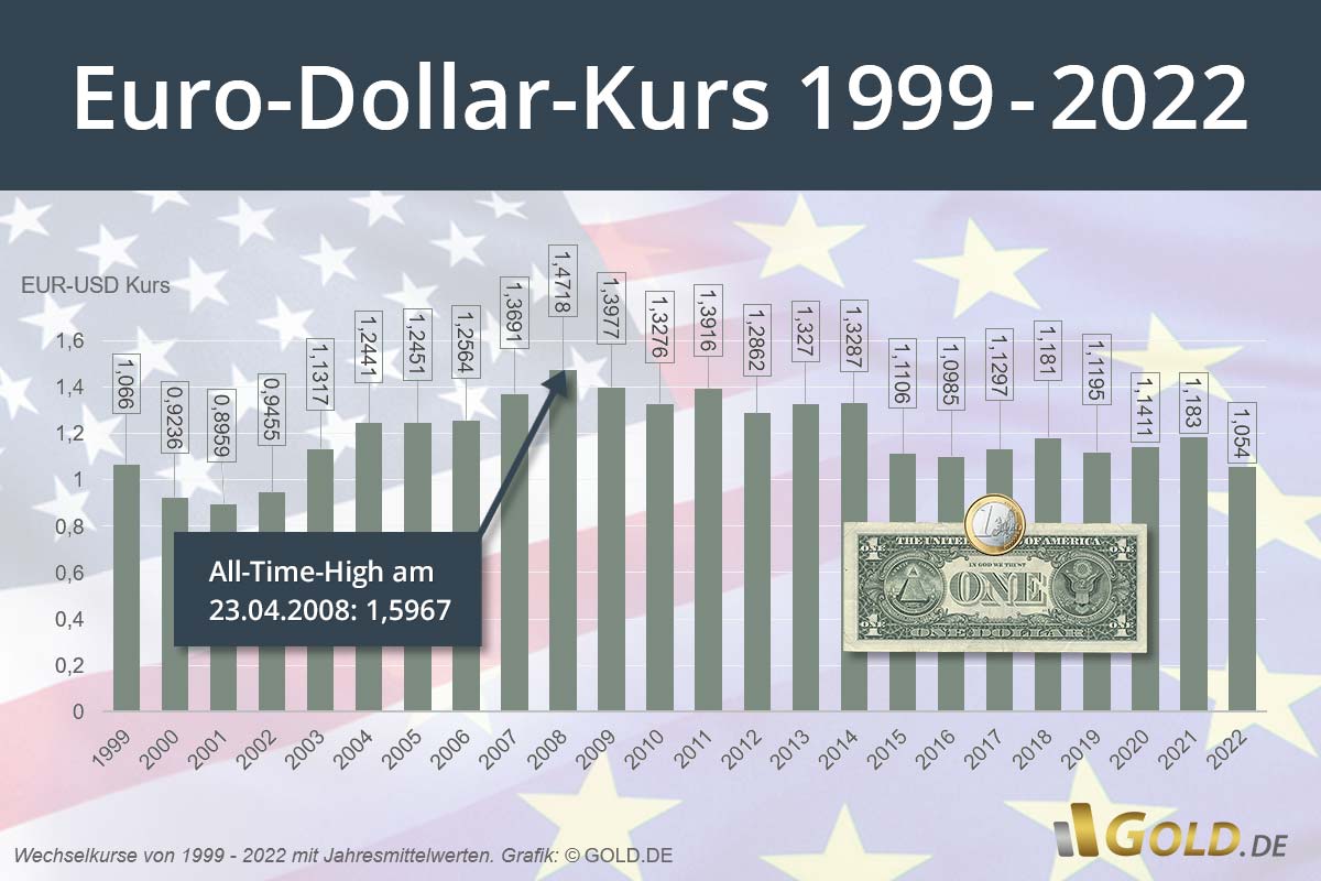 Aktueller Kurs Dollar Euro