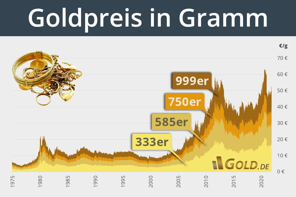 Goldpreis pro Gramm und Unze