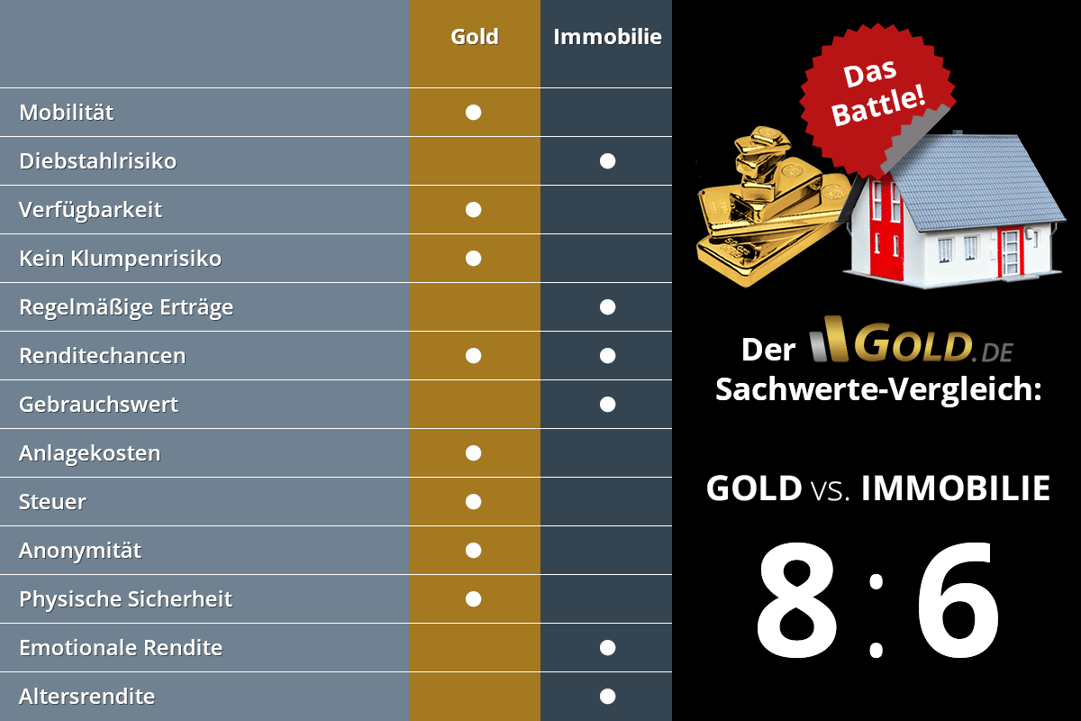 Geldanlage Vergleich Immobilie oder Gold was ist besser?