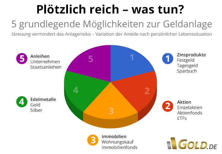 Plötzlich reich - was nun?