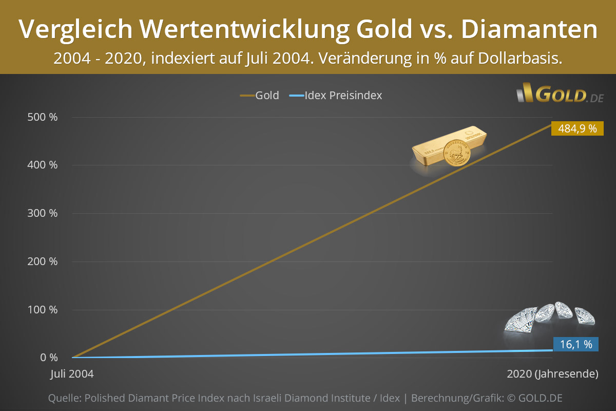 Diamanten Oder Gold Welche Geldanlage Ist Besser